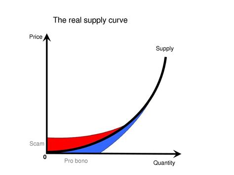 The Role of Scarcity in Driving Up Submerse Magic Prices